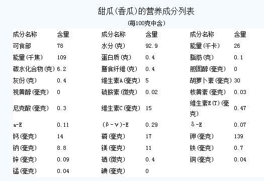香瓜營養(yǎng)價(jià)值表