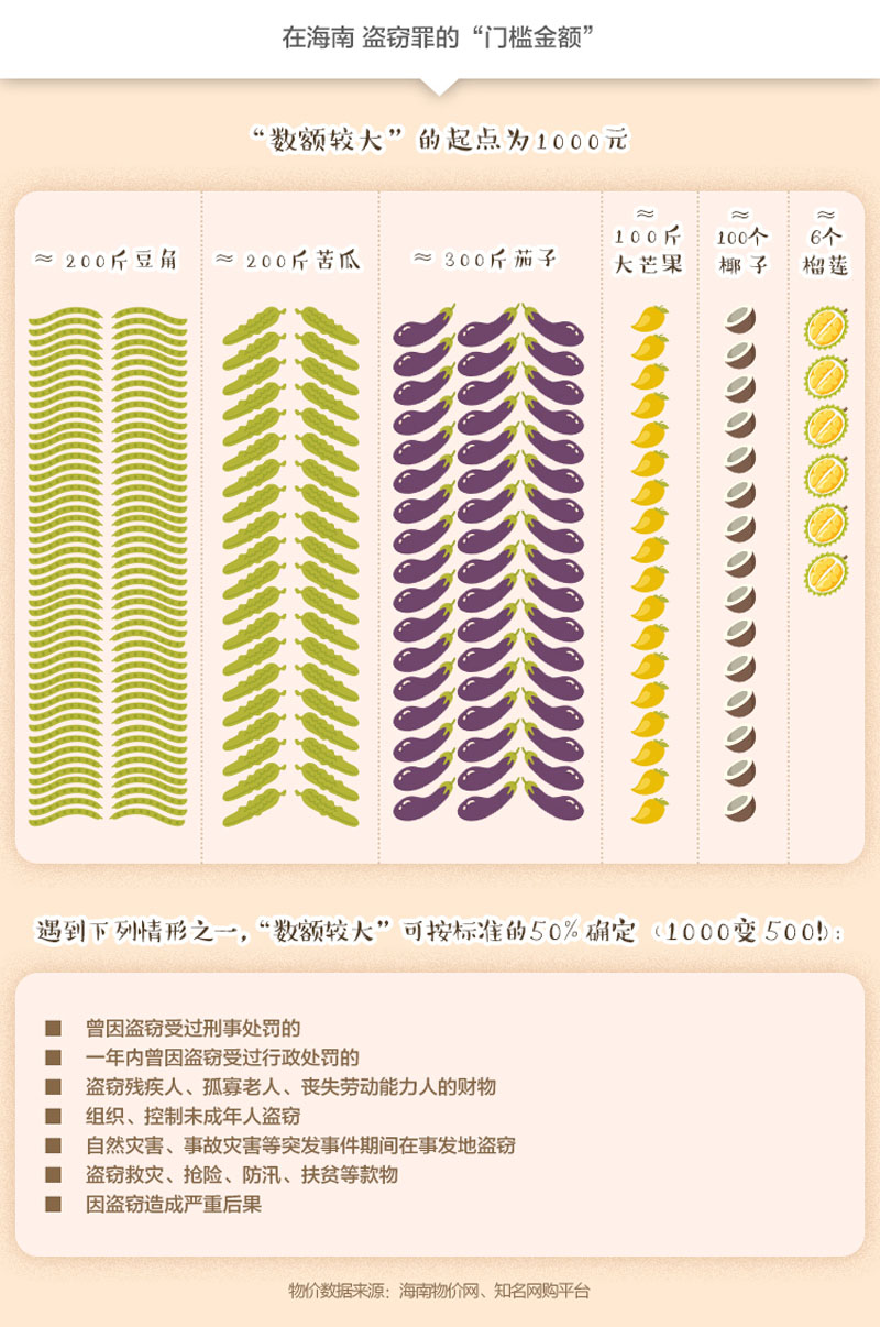 在海南“盜竊罪”的門檻金額